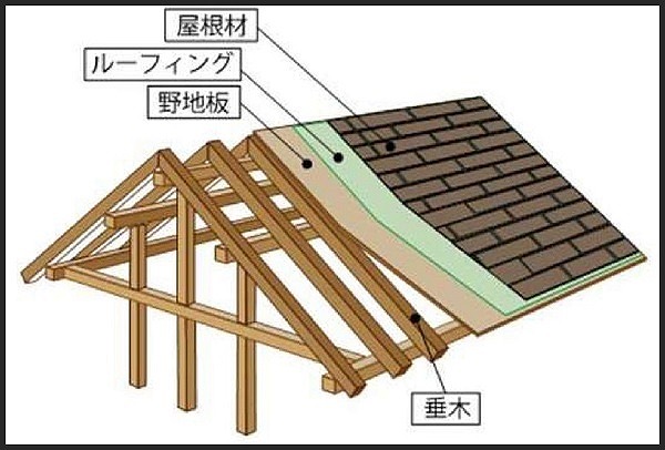 屋根　構造